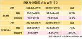 현대차 주춤 속 현대모비스 호실적 비결 ‘전동화’