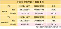 현대차 주춤 속 현대모비스 호실적 비결 ‘전동화’
