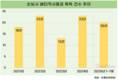 손보업계, 배타적사용권 경쟁 치열…DB손보 선두