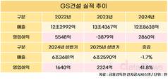 GS건설, 상반기 이익 늘었지만 부채도 늘었다