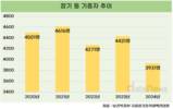 2024년 장기 등 기증자 3931명, 전년 대비 11.3%↓