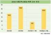 손보업계, 배타적사용권 경쟁 치열…DB손보 선두