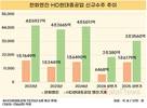 이중연료 엔진덕에 한화엔진·HD현대중공업, 상반기 수주 ‘껑충’