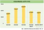 KB손보, 지주사 리딩금융 유지 뒷받침 역할 톡톡