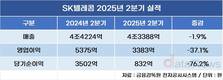 SK텔레콤, 2분기 영업이익 37% 하락…침해사고 여파