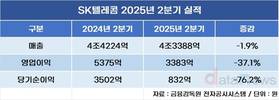 SK텔레콤, 2분기 영업이익 37% 하락…침해사고 여파