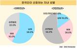 한국, 여아 선호 비율 1992년보다 3배 늘어