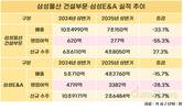 계열사 일감 줄자…삼성물산·E&A 실적 동반 하락