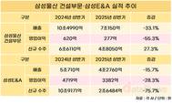 계열사 일감 줄자…삼성물산·E&A 실적 동반 하락