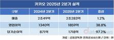 카카오, 2분기 사상 최대 실적…영업이익 39%↑