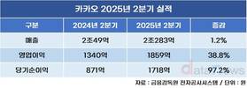 카카오, 2분기 사상 최대 실적…영업이익 39%↑