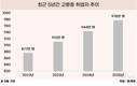 고령층 취업자 상승세, 보건·제조업에 포진