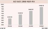 고령층 취업자 상승세, 보건·제조업에 포진