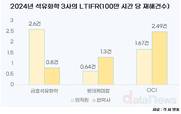 [석화업계 산업재해] 임직원은 금호석유화학, 협력사는 OCI가 최다
