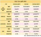 조선 3사, 고공행진 중...상반기 영업이익 2.5배↑