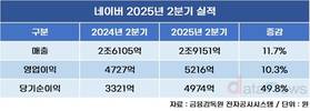네이버, 2분기 매출·영업이익 두자릿수 성장