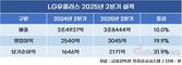 LG유플러스, 2분기 영업이익 19.9% 늘었다