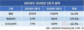 네오위즈, ‘P의 거짓’ 연속 흥행…2분기 영업이익 291.8%↑
