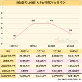 현대엔지니어링, 시평 순위 5위권 밖으로…영업손실 1조 후폭풍