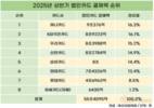 법인카드 시장 판도 깬 하나카드, 상반기 1위 등극