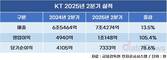 KT, 2분기 영업이익 1조 돌파…전년 대비 105%↑