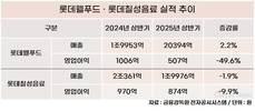수익성 빨간불 켜진 롯데 식품군…웰푸드·칠성 동반 부진