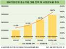 IBK기업은행, 중기대출 시장점유율 25% 육박