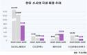 정유업계, 2년 새 채용 절반 이하로  '뚝'…에쓰오일은 샤힌에 계약직↑