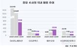 정유업계, 2년 새 채용 절반 이하로  '뚝'…에쓰오일은 샤힌에 계약직↑