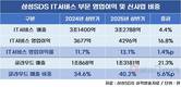 삼성SDS도 LG CNS도…‘클라우드’가 효자