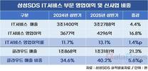 삼성SDS도 LG CNS도…‘클라우드’가 효자