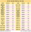 현대 아이오닉6, 테슬라 제치고 전기차 주행거리 1위