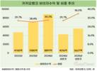 카카오뱅크, 비이자 비중 40% 육박…종합 금융 기반 다졌다