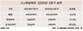 CJ제일제당, 내수 부진에…영업이익 11% 감소