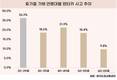 휴가철 8월 교통사고, 20대 '렌터카'·40대 '음주운전'
