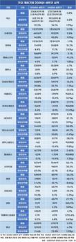 게임업계 ‘외형보다 내실’…매출 제자리, 영업이익 6.3%↑