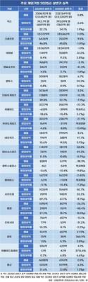 게임업계 ‘외형보다 내실’…매출 제자리, 영업이익 6.3%↑