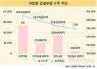 ㈜한화 건설부문, 수익성 개선했는데…일감 ‘뚝’
