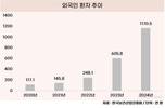 외국인 환자, 100만 돌파…미용 목적이 68%