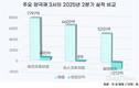 에코프로비엠, 영업이익 1등…원가 절감·인니 투자 결실