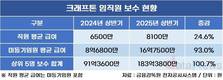 직원도 임원도 최고 연봉...크래프톤, 경쟁사 압도