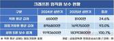 직원도 임원도 최고 연봉...크래프톤, 경쟁사 압도