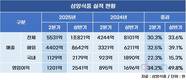 삼양식품, 외형·내실 모두 성장…상반기 매출 1조 돌파