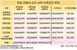 현대건설, 상반기 신규수주 톱…증가율은 HDC현산