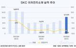 SKC, 살아나는 이차전지소재…수익성 회복 기대