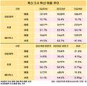 대웅제약, 톡신 빅3 중 매출 성장세 ‘최고’