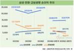 [생보 빅3 순이익] 삼성생명 1위 굳히고, 한화생명은 3위로 밀려