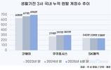 국내 렌탈 계정수, SK인텔릭스만 줄었다