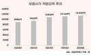 보험사기 적발 1조 넘어…지난해 최대치