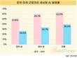 국내 근로자 10명 중 5명, 업무에 생성형 AI 사용해봤다